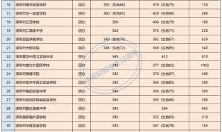 深圳中考录取分数线